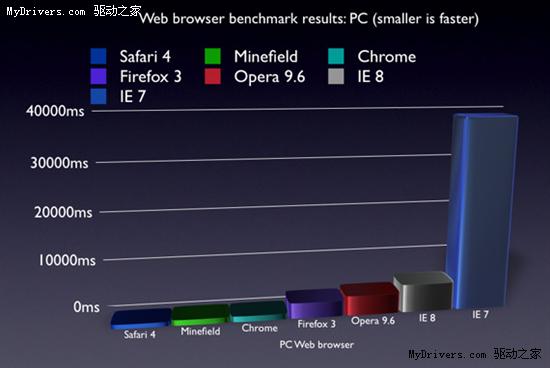 Safari 4瀏覽器性能實測