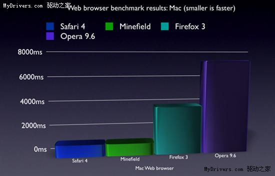 Safari 4瀏覽器性能實測