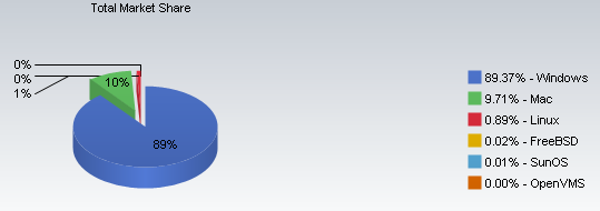 數(shù)據(jù)顯示W(wǎng)indows7系統(tǒng)市場份額大幅增長