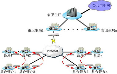 安達(dá)通VPN攻克中國農(nóng)村合作醫(yī)療系統(tǒng)組網(wǎng)難題
