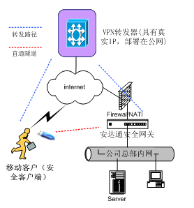 VPN在雙向NAT環(huán)境下的應(yīng)用及其原理