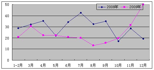 2009年全國軟件產(chǎn)業(yè)統(tǒng)計公報
