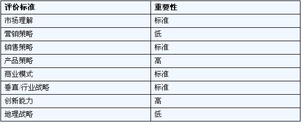 軟件質(zhì)量管理誰(shuí)主沉??？ Gartner魔術(shù)象限盤點(diǎn)市場(chǎng)