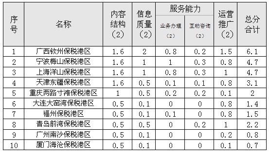 保稅港區(qū)網(wǎng)站對(duì)比分析報(bào)告