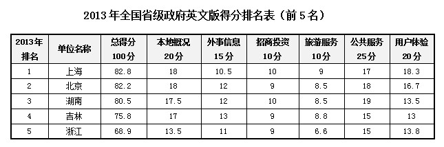 2013中國(guó)政府網(wǎng)站國(guó)際化評(píng)估獲獎(jiǎng)單位揭曉 上海名列第一