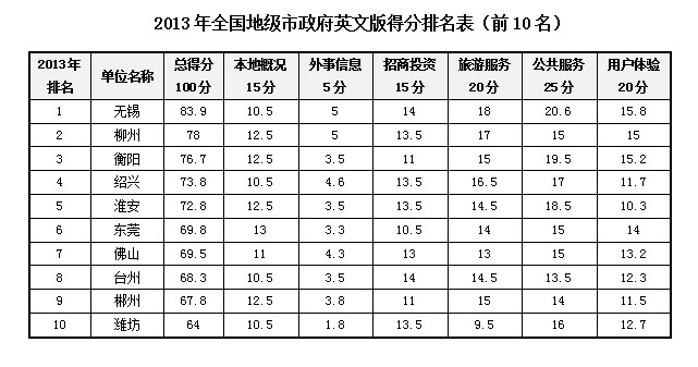 2013中國(guó)政府網(wǎng)站國(guó)際化評(píng)估獲獎(jiǎng)單位揭曉 上海名列第一