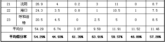 2013省會(huì)及計(jì)劃單列市政府網(wǎng)站外文版建設(shè)總體情況排名發(fā)布