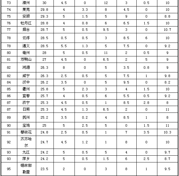 2013地級市政府網(wǎng)站外文版建設(shè)總體情況排名發(fā)布