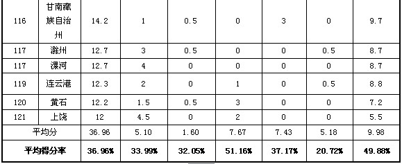 2013地級市政府網(wǎng)站外文版建設(shè)總體情況排名發(fā)布