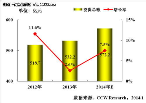 政府行業(yè)信息化建 設(shè)建立共享 加強(qiáng)整合