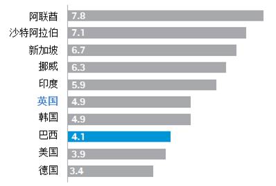 圖2 巴西民眾滿(mǎn)意度調(diào)查