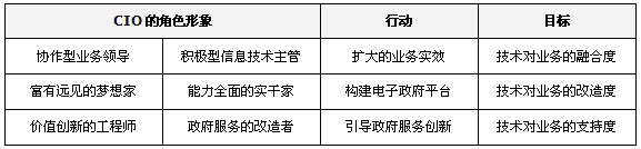 鄭愛(ài)軍：大數(shù)據(jù)時(shí)代，政府CIO的角色轉(zhuǎn)換與思維重構(gòu)