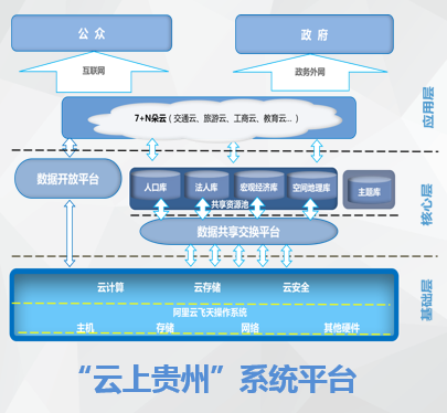 云上貴州系統(tǒng)平臺
