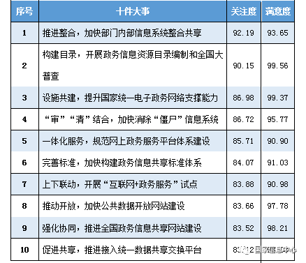 網(wǎng)民對“十件大事”的關注度和滿意度分布 網(wǎng)民對“十件大事”的關注度和滿意度分布