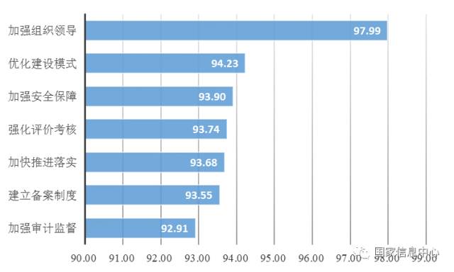 網(wǎng)民對“七項措施”的期待度排名 網(wǎng)民對“七項措施”的期待度排名
