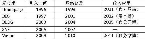 主流互聯(lián)網(wǎng)新技術(shù)網(wǎng)絡(luò)政府部門應(yīng)用時(shí)間對(duì)比一覽表