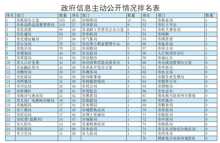 山東濱州市17個(gè)部門(mén)政府信息公開(kāi)情況表