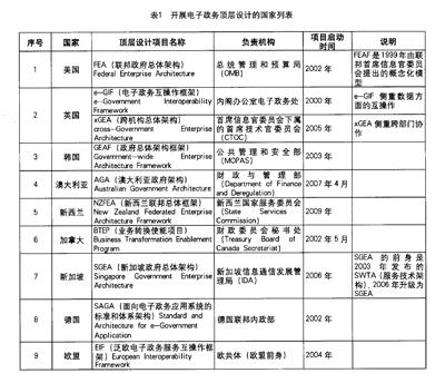 開(kāi)展電子政務(wù)頂層設(shè)計(jì)的國(guó)家