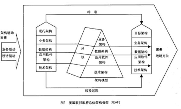 美國(guó)聯(lián)邦政府總體架構(gòu)框架