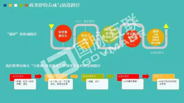 政務(wù)公開為何需要IP思維和網(wǎng)紅哲學(xué)，68頁PPT解剖給你看