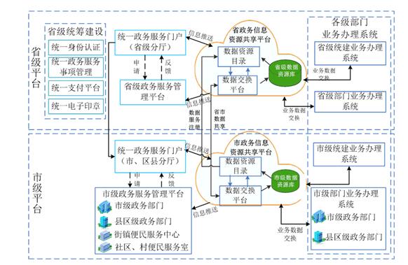 安徽省人民政府辦公廳關(guān)于印發(fā)《安徽省網(wǎng)上政務(wù)服務(wù)平臺(tái)總體建設(shè)方案》的通知