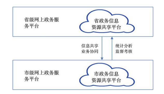 安徽省人民政府辦公廳關(guān)于印發(fā)《安徽省網(wǎng)上政務(wù)服務(wù)平臺(tái)總體建設(shè)方案》的通知