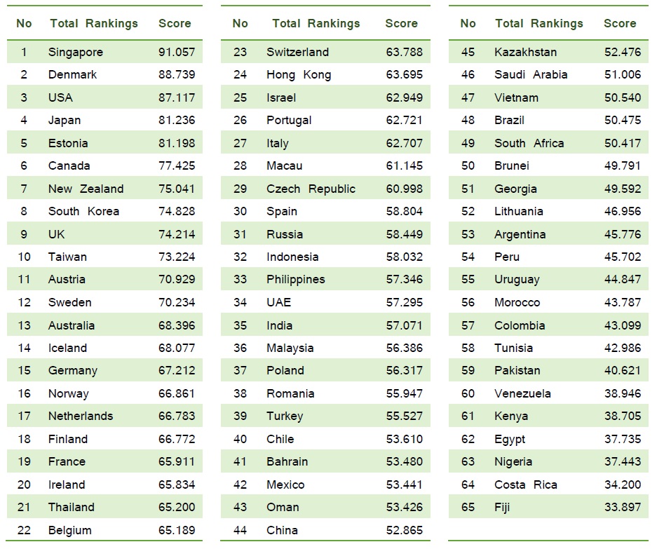 阿聯(lián)酋在全球數(shù)字政府排名中攀升 阿聯(lián)酋在全球數(shù)字政府排名中攀升