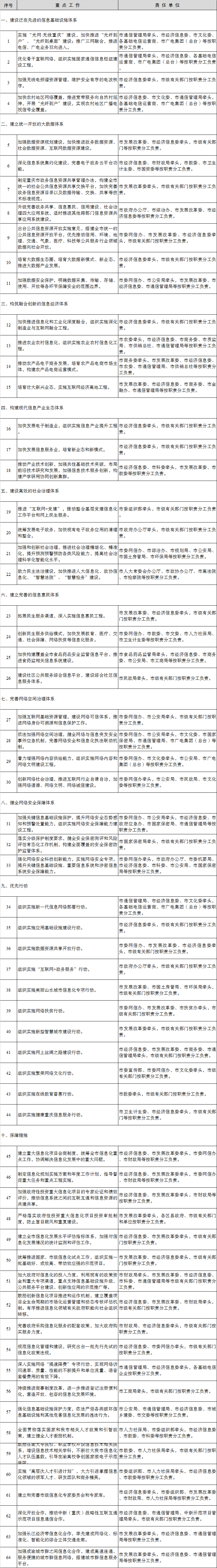重慶市“十三五”信息化規(guī)劃重點任務分工