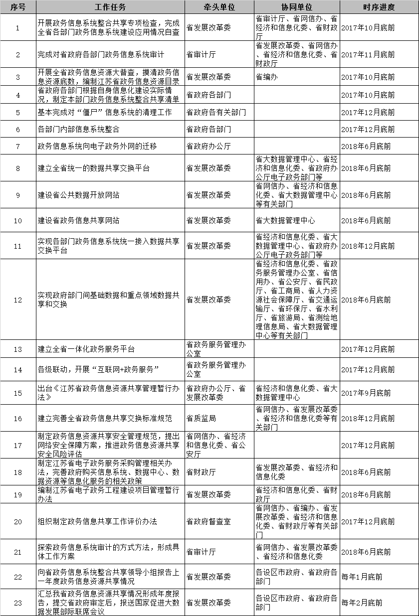 江蘇省政務信息系統(tǒng)整合共享工作重點任務和時序進度