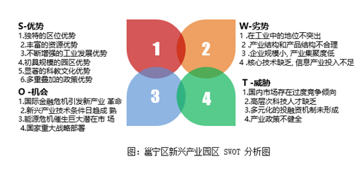 邕寧區(qū)戰(zhàn)略性新興產(chǎn)業(yè)園區(qū)SWOT分析 邕寧區(qū)戰(zhàn)略性新興產(chǎn)業(yè)園區(qū)SWOT分析