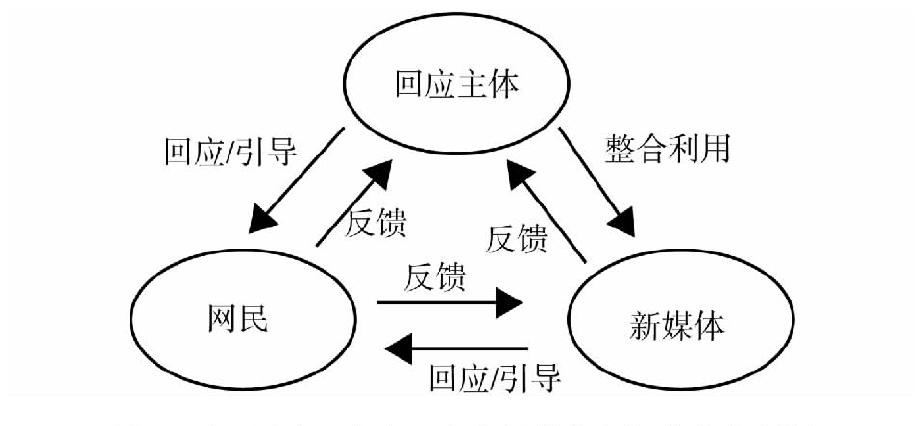 公民參與、政府回應(yīng)和新媒體之間的內(nèi)在邏輯