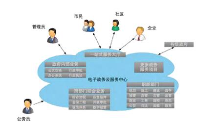 云端電子政務(wù)框架 云端電子政務(wù)框架