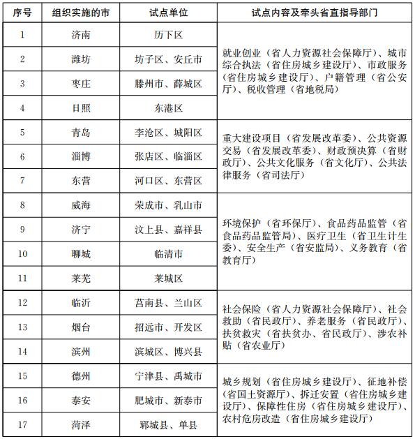 試點(diǎn)單位、試點(diǎn)內(nèi)容及牽頭省直指導(dǎo)部門表