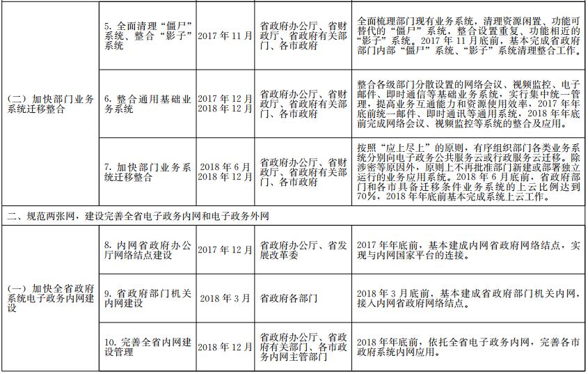 《山東省政務(wù)信息系統(tǒng)整合共享實施方案》工作任務(wù)分解表