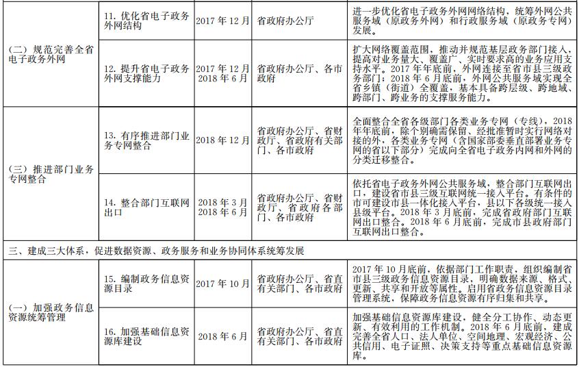《山東省政務(wù)信息系統(tǒng)整合共享實施方案》工作任務(wù)分解表