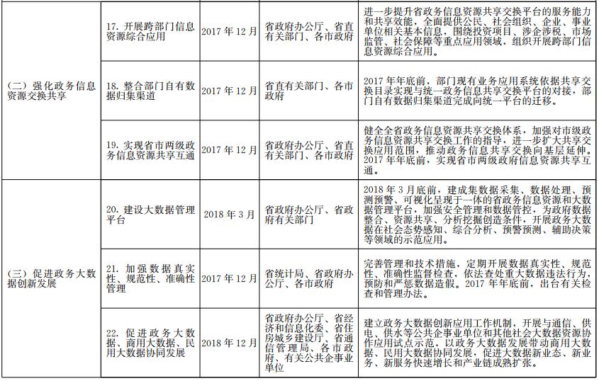 《山東省政務(wù)信息系統(tǒng)整合共享實施方案》工作任務(wù)分解表