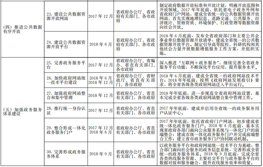 《山東省政務(wù)信息系統(tǒng)整合共享實施方案》工作任務(wù)分解表