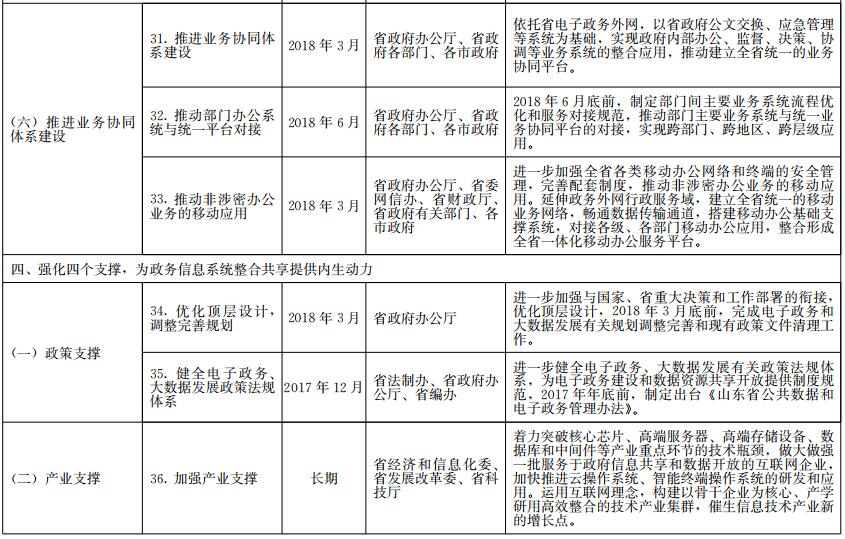 《山東省政務(wù)信息系統(tǒng)整合共享實施方案》工作任務(wù)分解表