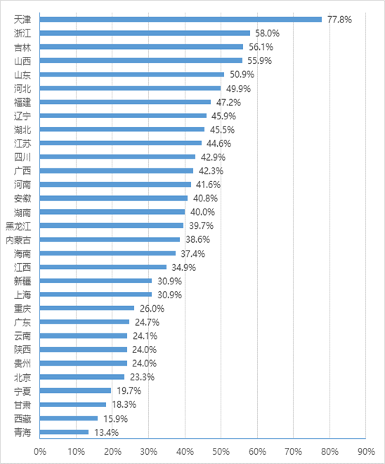 各?。▍^(qū)、市）政務(wù)大廳整處<科>室進(jìn)駐部門占比情況