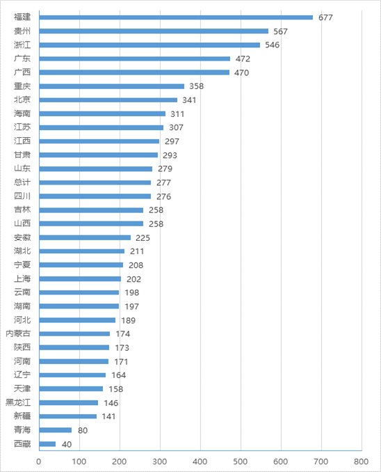 各?。▍^(qū)、市）政務(wù)大廳平均進(jìn)駐事項(xiàng)數(shù)情況