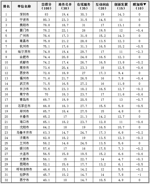 2017年省會(huì)及計(jì)劃單列市政府網(wǎng)站績(jī)效評(píng)估結(jié)果發(fā)布.jpg 2017年省會(huì)及計(jì)劃單列市政府網(wǎng)站績(jī)效評(píng)估結(jié)果發(fā)布.jpg