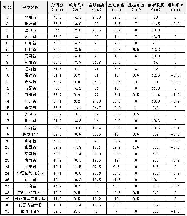 2017年省級(jí)政府網(wǎng)站績效評(píng)估結(jié)果發(fā)布.jpg 2017年省級(jí)政府網(wǎng)站績效評(píng)估結(jié)果發(fā)布.jpg