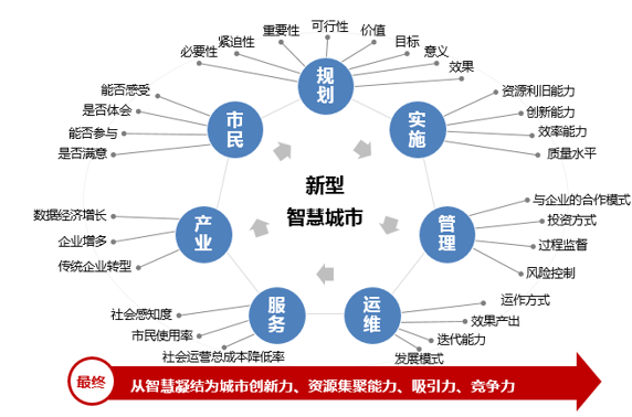 新型智慧城市的大智慧、新思路和心服務(wù)