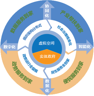 貴州省數(shù)字政府藍圖