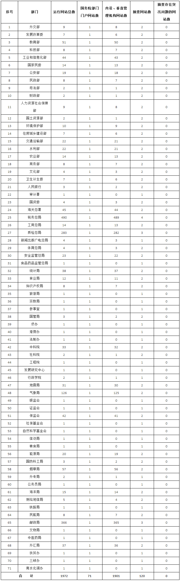 國(guó)務(wù)院部門(mén)及其內(nèi)設(shè)、垂直管理機(jī)構(gòu)政府網(wǎng)站運(yùn)行和抽查情況