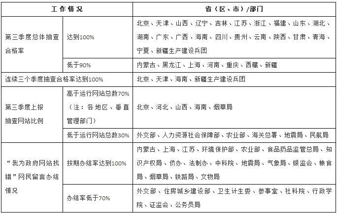 2017年第三季度各地區(qū)、各部門(mén)政府網(wǎng)站監(jiān)管工作情況