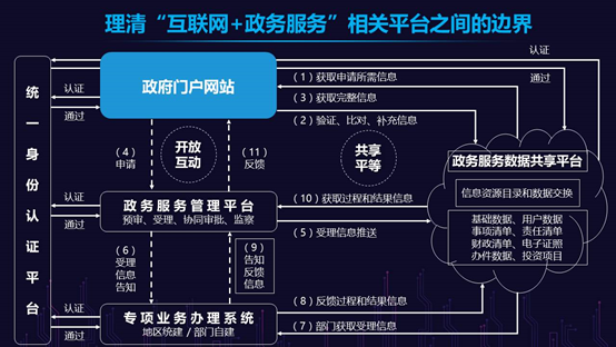 理清互聯(lián)網(wǎng)+政務服務相關平臺之間的邊界
