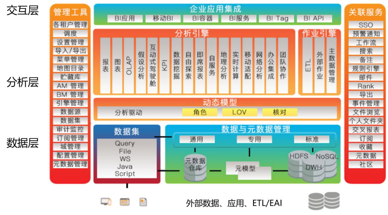 敏捷數(shù)據(jù)分析平臺架構(gòu)圖