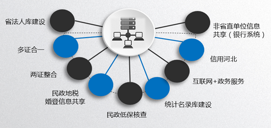 省級(jí)共享平臺(tái)支撐的共享應(yīng)用