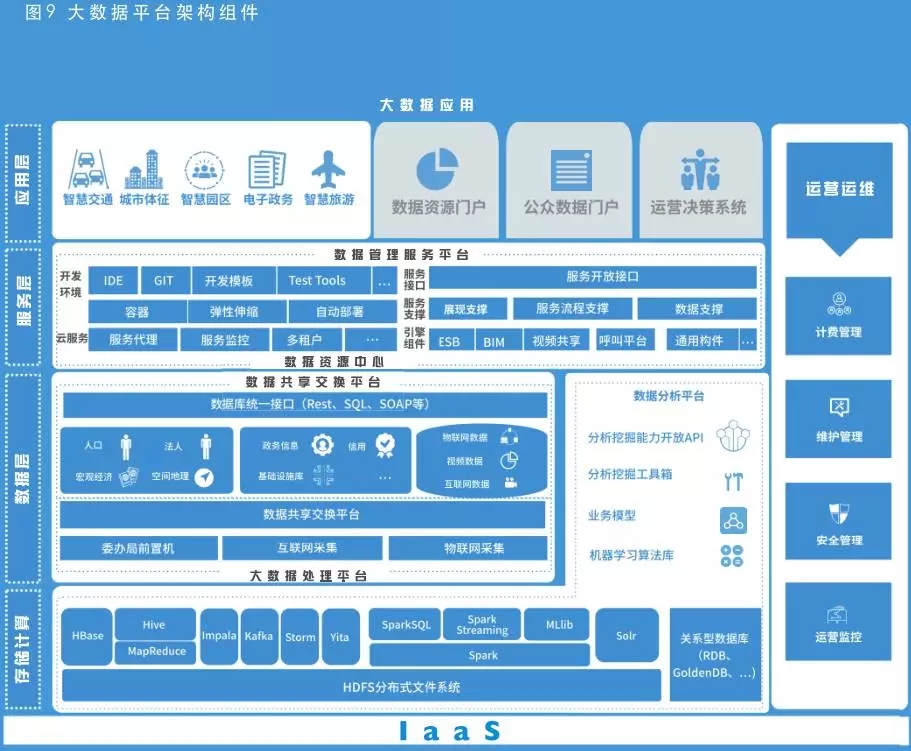 大數(shù)據(jù)平臺架構組件